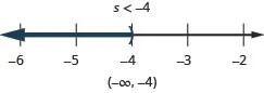 At the top of this figure is the solution to the inequality: s is less than negative 4. Below this is a number line ranging from negative 6 to negative 2 with tick marks for each integer. The inequality s is less than negative 4 is graphed on the number line, with an open parenthesis at s equals negative 4, and a dark line extending to the left of the parenthesis. Below the number line is the solution written in interval notation: parenthesis, negative infinity comma negative 4, parenthesis.