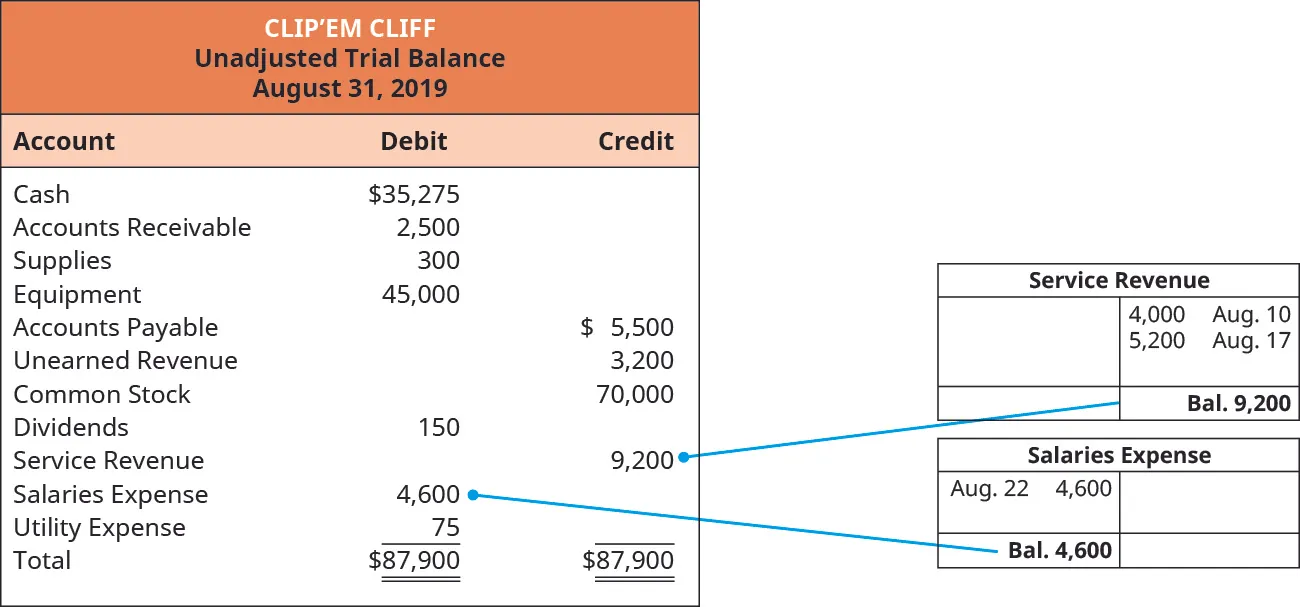 Clip’em Cliff, Unadjusted Trial Balance, August 31, 2019. Cash 35,275 debit. Accounts receivable 2,500 debit. Supplies 300 debit. Equipment 45,000 debit. Accounts Payable 5,500 credit. Unearned Revenue 3,200 credit. Common Stock 70,000 credit. Dividends 150 debit. Service Revenue 9,200 credit. Salaries Expense 4,600 debit. Utility Expense 75 debit. Total debits and credits are each 87,900. The ledger pages for Service Revenue and Salaries Expense are showing their balances being put into the Unadjusted Trial Balance as an example for all the balances.
