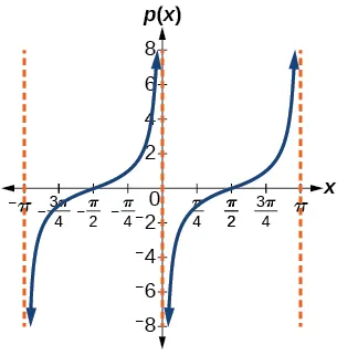A graph of two periods of a modified tangent function. Vertical asymptotes at multiples of pi.