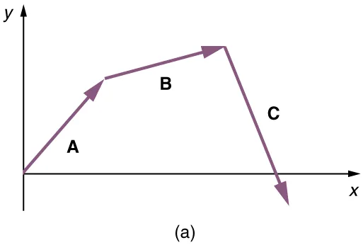 In this figure a vector A with a positive slope is drawn from the origin. Then from the head of the vector A another vector B with positive slope is drawn and then another vector C with negative slope from the head of the vector B is drawn which cuts the x axis.