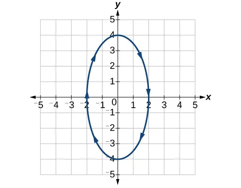 Graph of the given equations - a vertical ellipse.
