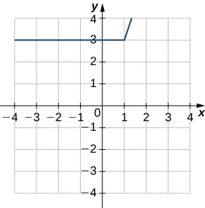 This graph shows two connected line segments: one going from (−4, 3) to (1, 3) and the other going from (1, 3) to (1.5, 4).