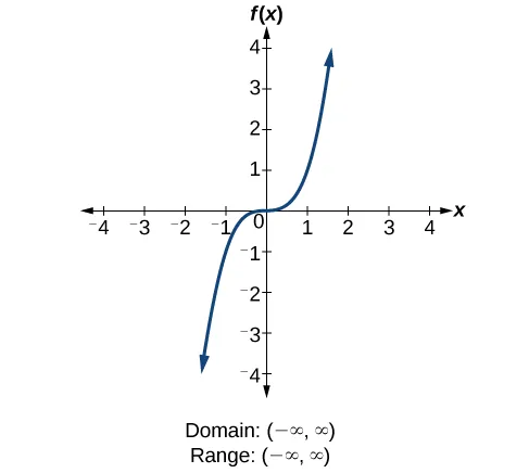 Cubic function f(x)-x^3.