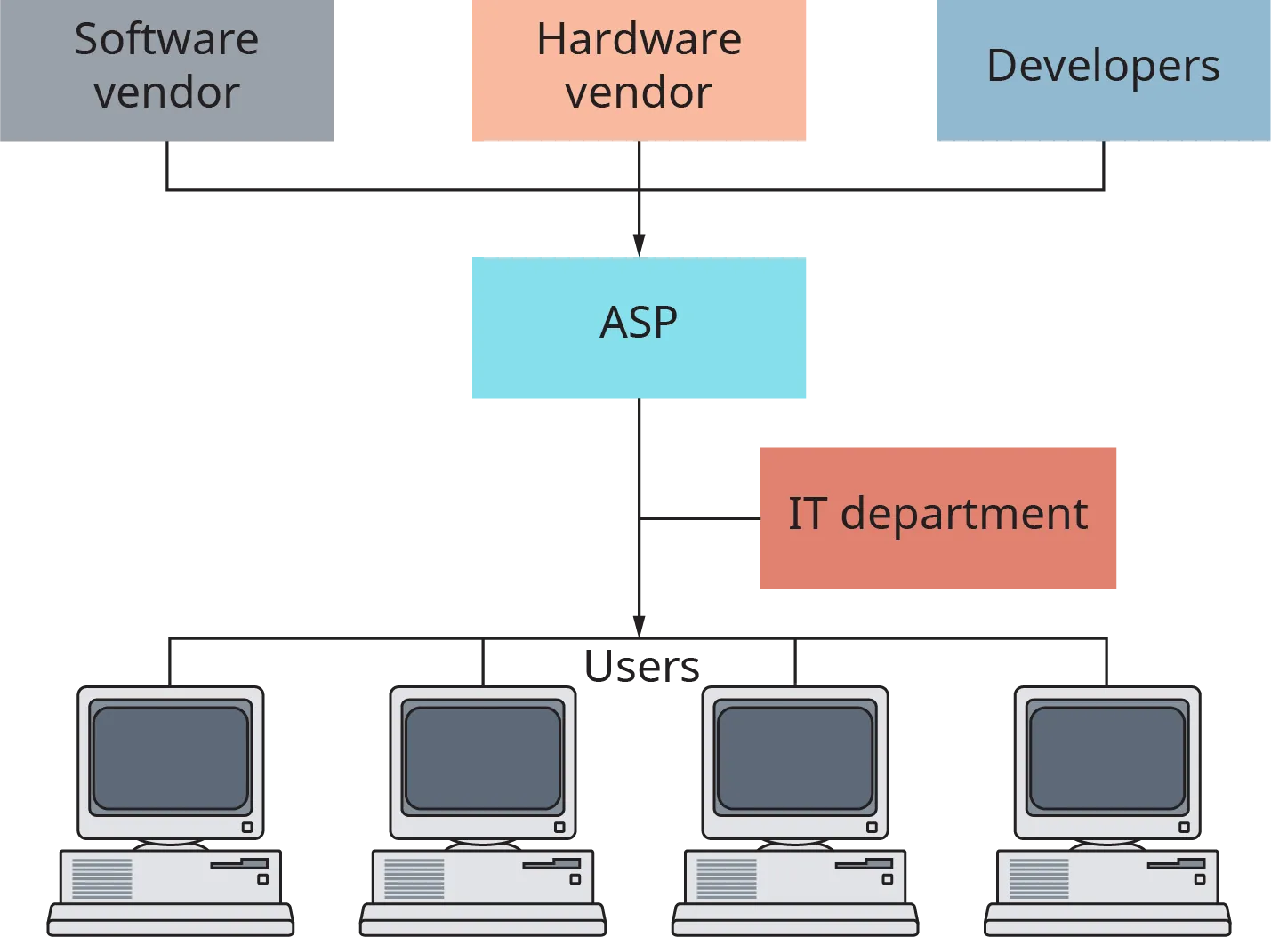 A diagram shows that a software vendor, hardware vendor, and developers all flow into an A S P, which then flows into an audience of users. Between the A S P and the users is the I T department.