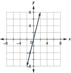 The figure shows a straight line graphed on the x y-coordinate plane. The x and y axes run from negative 8 to 8. The line goes through the points (negative 1, 4), (0, 0), and (1, negative 4).