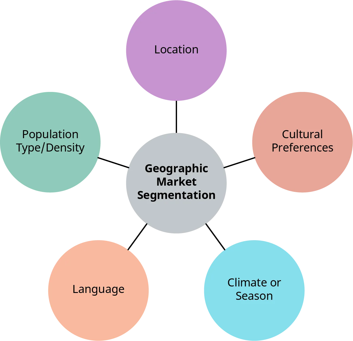 The parameters that can be used for geographic segmentation are shown as spokes coming off a circle in the center labelled geographic market segmentation. Starting at the top and going clockwise, the parameters are location, cultural preferences, climate or season, language, and population type/density.