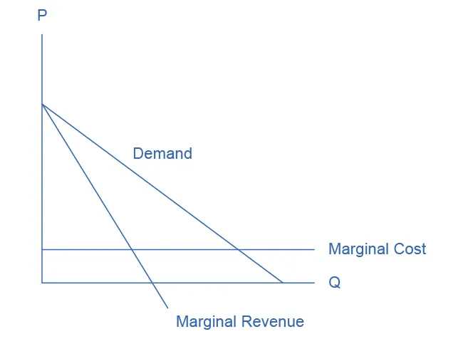 The graph shows a downward sloping demand curve, a downward sloping marginal revenue curve, and a horizontal, straight marginal cost line.