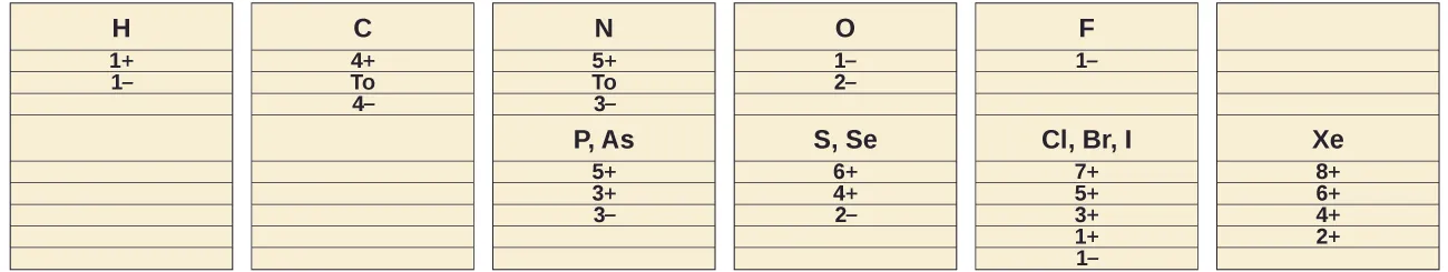 Six columns of information are shown. The first column has three pieces of data: “H,” “1 positive sign,” and “1 negative sign.” The second column has four pieces of data: “C,” “4 positive sign,” the word, “To,” and, “4 negative sign.” The third column has eight pieces of data: “N,” “5 positive sign,” the word, “To,” “3 negative sign,” “P, A s,” “5 positive sign,” “3 positive sign,” and “3 negative sign.” The fourth column has seven pieces of data: “O,” “1 negative sign,” “2 negative sign,” “S, S e,” “6 positive sign,” “4 positive sign,” and “2 negative sign.” The fifth column has eight pieces of data: “F,” “1 negative sign,” “C l, B r, I,” “7 positive sign,” “5 positive sign,” “3 positive sign,” “1 positive sign,” and “1 negative sign.” The sixth column has five pieces of data: “X e,” “8 positive sign,” “6 positive sign,” “4 positive sign,” and “2 positive sign.”