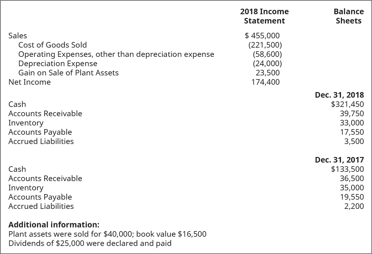 Income Statement items: Sales $455,000. Cost of goods sold (221,500). Operating expenses, other than depreciation expense (58,600). Depreciation expense (24,000). Gain on sale of plant assets 23,500. Net income 174,400. Balance Sheet items: December 31, 2018: Cash $321,450. Accounts receivable 39,750. Inventory 33,000. Accounts payable 17,550. Accrued liabilities 3,500. December 31, 2017: Cash $133,500. Accounts receivable 36,500. Inventory 35,000. Accounts payable 19,550. Accrued liabilities 2,200. Additional information: Plant assets were sold for $40,000; book value $16,500. Dividends of $25,000 were declared and paid.