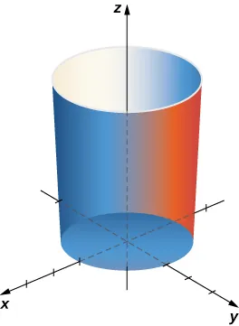 Un gráfico en tres dimensiones de un cilindro. La base del cilindro está en el plano (x,z), con centro en el eje y. Se extiende a lo largo del eje y.