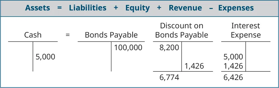 Assets equals Liabilites plus Equity plus Revenue minus Expenses; T account for Cash showing 91,800 on the debit side, 5,000 on the credit side and a debit balance of 86,800 equals T account for Bonds Payable showing 100,000 on the credit side less the Discount on Bonds Payable T account showing 8,200 on the debit side, 1,426 on the credit side and a 6,774 debit balance minus the Interest Expense T account with 5,000 on the debit side and 1,426 on the debit side with a 6,426 debit balance.