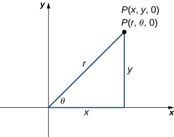 This figure is the first quadrant of the rectangular coordinate system. There is a point labeled “P = (x, y, 0) = (r, theta, 0).” There is a line segment from the origin to point P. This line segment is labeled “r.” The angle between the x-axis and the line segment r is labeled “theta.” There is also a vertical line segment labeled “y” from P to the x-axis. It forms a right triangle.