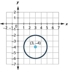This graph shows a circle with center at (3, negative 4) and a radius of 2.