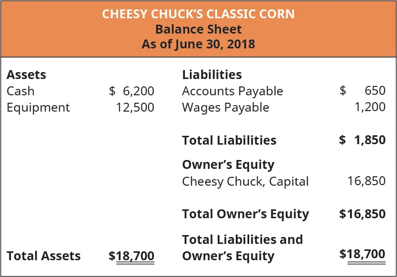 Cheesy Chuck’s Classic Corn, Balance Sheet, As of June 30, 2018. Assets: Cash 6,200, Equipment 12,500. Total Assets 18,700. Liabilities: Accounts Payable 650, Wages Payable 1,200. Total Liabilties 1,850; Owner’s Equity: Cheesy Chuck, Capital 16,800. Total Owner’s Equity 16,850; Total Liabilities and Owner’s Equity 18,700.