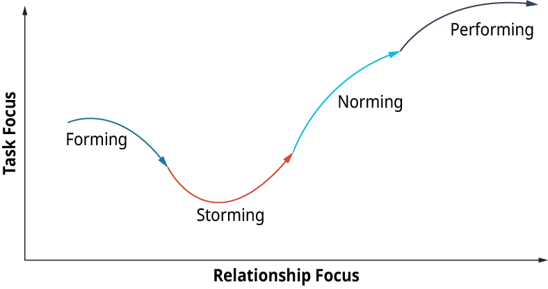 A graphical representation plots the stages of team development as given by Tuckman.