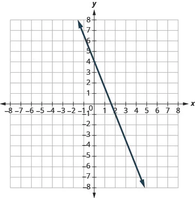 This figure shows the graph of a straight line on the x y-coordinate plane. The x-axis runs from negative 8 to 8. The y-axis runs from negative 8 to 8. The line goes through the points (0, 4) and (2, negative 1).