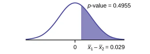 This is a normal distribution curve with mean equal to zero. A vertical line to the right of zero extends from the axis to the curve. The region under the curve to the right of the line is shaded representing p-value = 0.4955.