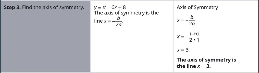 Step 3 is to find the axis of symmetry. The axis of symmetry is the line x equals negative b divided by the quantity 2 a. Plugging in the values of b and a the formula becomes x equals negative -6 divided by the quantity 2 times 1 which simplifies to x equals 3. The axis of symmetry is the line x equals 3.