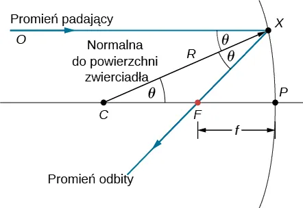 Figura pokazuje bieg promienia w zwierciadle wklęsłym. Promień biegnie z punktu O, pada na zwierciadło w punkcie X. Promień odbity przechodzi przez punkt F. Linia CX dzieli na połowy kąt pomiędzy promieniem padającym i odbitym. Linia ta oznaczona jest jako R. Linia równoległa do promienia padającego przechodzi przez punkty C i F i pada na zwierciadło w punkcie P. Odległość pomiędzy punktami F i P jest oznaczona jako f. Kąt OXC, kąt CXF i kąt XCF są oznaczone jako teta.