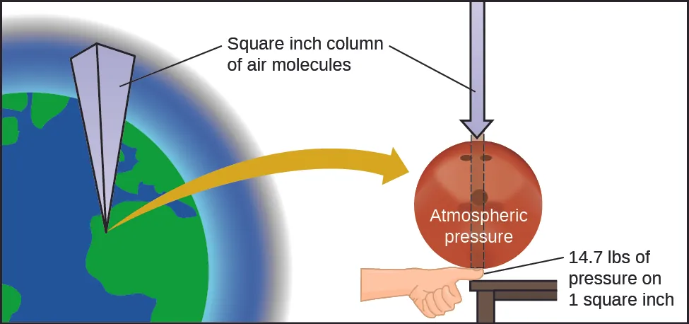 The left side of this figure includes a graphic of the earth with an inverted rectangular prism extending from a point on it. Near the top of the image, the label, “square inch column of air molecules” is connected to the prism with a line segment. This label is also connected with a line segment to a downward pointing arrow at the right side of the figure. Beneath the arrow is a red circle labeled, “atmospheric pressure.” A narrow rectangle with a dashed line border extends from the bottom of the arrow vertically through the circle. Directly beneath this rectangle at the lower edge of the circle is a hand with a thumb appearing to be resting on a tabletop. The thumb is connected with a line segment to the label, “14.7 lbs of pressure on 1 square inch.” The red circle is sitting on top of the thumb.