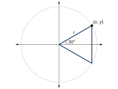 Graph of a circle with 30 degree angle and negative 30 degree angle inscribed to form a trangle.