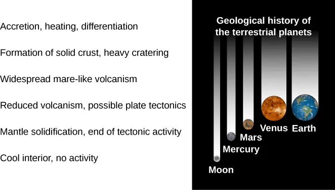 A figure showing the stages in the geological history of a terrestrial planet. The stages are labeled from top to bottom, with representative planets shown to the right: “Accretion, heating, differentiation”, “Formation of solid crust, heavy cratering”, “Widespread mare-like volcanism”, Reduced volcanism, possible plate tectonics,” with Venus and Earth shown to the right, “Mantle solidification, end of tectonic activity”, with Mars and Mercury shown to the right, and “Cool interior, no activity” with the Moon shown to the right.