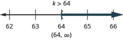 The solution is k is greater than 64. The solution on a number line has a left parenthesis at 64 with shading to the right. The solution in interval notation is 64 to infinity within parentheses.
