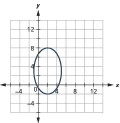 This graph shows an ellipse with center (2, 3), vertices (2, negative 2) and (2, 8) and endpoints of minor axis (negative 1, 3) and (5, 3).