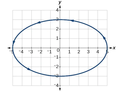 Graph of the given equations - a horizontal ellipse.