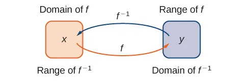 An image of two bubbles. The first bubble is orange and has two labels: the top label is “Domain of f” and the bottom label is “Range of f inverse”. Within this bubble is the variable “x”. An orange arrow with the label “f” points from this bubble to the second bubble. The second bubble is blue and has two labels: the top label is “range of f” and the bottom label is “domain of f inverse”. Within this bubble is the variable “y”. A blue arrow with the label “f inverse” points from this bubble to the first bubble.