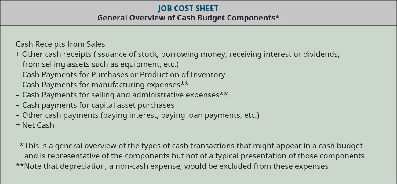 General Overview of Cash Budget Components* Cash Receipts from Sales plus Other cash receipts (issuance of stock, borrowing money, receiving interest or dividends, from selling assets such as equipment, etc.) minus Cash Payments for Purchases or Production of Inventory minus Cash Payments for manufacturing expenses** minus Cash Payments for selling and administrative expenses ** minus Cash payments for capital asset purchases minus Other cash payments (paying interest, paying loan payments, etc.) equals Net Cash; *This is a general overview of the types of cash transactions that might appear in a cash budget and its representative of the components but not of a typical presentation of those components; **Note that depreciation, a non-cash expense, would be excluded from these expenses.