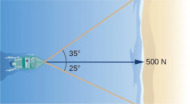 Esta figura es la vista elevada de un barco. Desde la parte delantera del barco hay un vector horizontal. Está marcado como “500 N”. Hay otros dos segmentos de línea desde el barco. La primera forma un ángulo con el vector horizontal de 35 grados sobre el vector. El segundo segmento de línea forma un ángulo de 25 grados por debajo del vector.