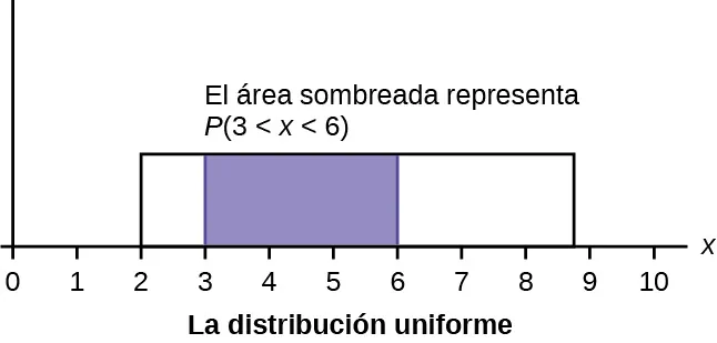 Este gráfico muestra una distribución uniforme. El eje horizontal va de 0 a 10. La distribución se modela mediante un rectángulo que se extiende desde x = 2 hasta x = 8,8. En el interior del rectángulo está sombreada una región desde x = 3 hasta x = 6. El área sombreada representa P(3 x < 6).