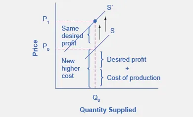 The graph represents the directions for step 4. An increase in the cost of production will shift the supply curve vertically by the amount of the cost increase.