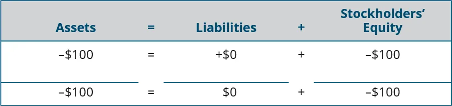 Heading: Assets equal Liabilities plus Stockholders’ Equity. Below the heading: minus $100 under Assets; plus $0 under Liabilities; minus $100 under Stockholders’ Equity. Horizontal lines under Assets, Liabilities, and Stockholders’ Equity. Totals: minus $100 under Assets; $0 under Liabilities; minus $100 under Stockholders’ Equity.