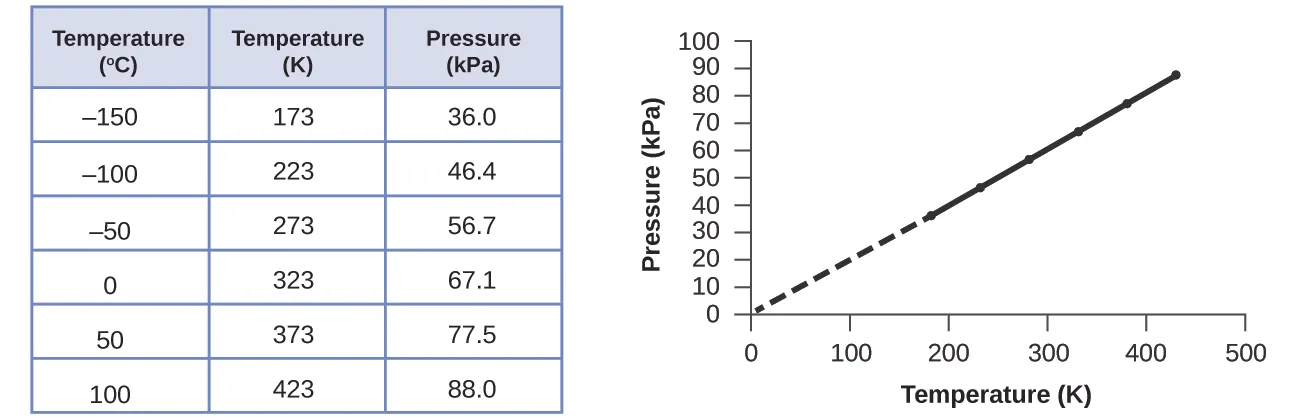 This figure includes a table and a graph. The table has 3 columns and 7 rows. The first row is a header, which labels the columns “Temperature, degrees C,” “Temperature, K,” and “Pressure, k P a.” The first column contains the values from top to bottom negative 150, negative 100, negative 50, 0, 50, and 100. The second column contains the values from top to bottom 173, 223, 273, 323, 373, and 423. The third column contains the values 36.0, 46.4, 56.7, 67.1, 77.5, and 88.0. A graph appears to the right of the table. The horizontal axis is labeled “Temperature ( K ).” with markings and labels provided for multiples of 100 beginning at 0 and ending at 500. The vertical axis is labeled “Pressure ( k P a )” with markings and labels provided for multiples of 10, beginning at 0 and ending at 100. Six data points from the table are plotted on the graph with black dots. These dots are connected with a solid black line. A dashed line extends from the data point furthest to the left to the origin. The graph shows a positive linear trend.