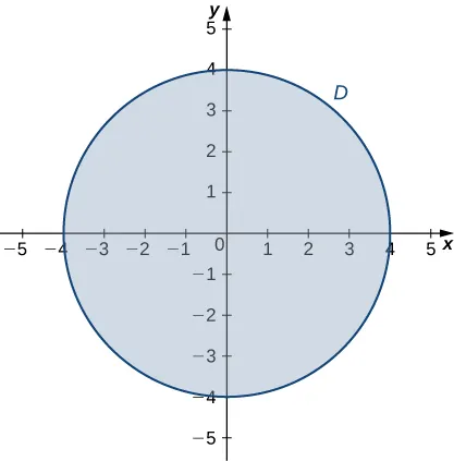 Un círculo relleno marcado D de radio cuatro con centro en el origen.
