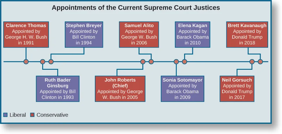 A chart titled “Appointments of the Current Supreme Court Justices”. A horizontal timeline runs through the center of the chart. Starting from the left, the first point marked on the line is labeled “Clarence Thomas, Appointed by George H. W. Bush in 1991”. The label is colored red to indicate conservative. The second point is labeled “Ruth Bader Ginsburg, Appointed by Bill Clinton in 1993”. The label is colored blue to indicate liberal. The third point is labeled “Stephen Breyer, Appointed by Bill Clinton in 1994”. The label is colored blue to indicate liberal. The fourth point is labeled “John Roberts (Chief), Appointed by George W. Bush in 2005”. The label is colored red to indicate conservative. The fifth point is labeled “Samuel Alito, Appointed by George W. Bush in 2006”. The label is colored red to indicate conservative. The sixth point is labeled “Sonia Sotomayor, Appointed by Barack Obama in 2009”. The label is colored blue to indicate liberal. The seventh point is labeled “Elena Kagan, Appointed by Barack Obama in 2010”. The label is colored blue to indicate liberal. The eighth point is labeled “Neil Gorsuch, Appointed by Donald Trump in 2017”. The label is colored red to indicate conservative. The ninth point is labeled “Brett Kavanaugh, Appointed by Donald Trump in 2018”. The label is colored red to indicate conservative.