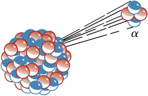 The figure shows alpha decay of a nucleus (with several spherical protons and neutrons), resulting in release of an alpha particle, i.e. two protons and two neutrons.