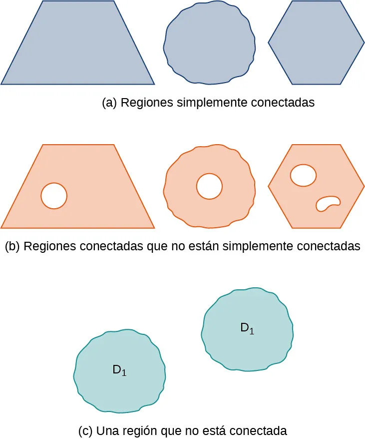Un diagrama que muestra regiones simplemente conectadas, conectadas y no conectadas. Las regiones simplemente conectadas no tienen agujeros. Las regiones conectadas pueden tener agujeros, pero aun así se puede encontrar una trayectoria entre dos puntos cualesquiera de la región. La región no conectada tiene algunos puntos que no pueden ser conectados por una trayectoria en la región. Esto se ilustra mostrando dos formas circulares que se definen como parte de la región D1 pero que están separadas por un espacio en blanco.