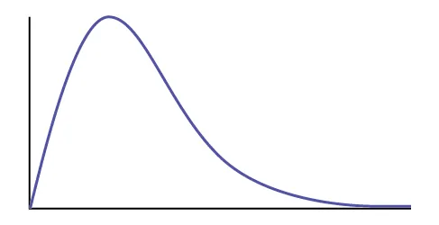 Se trata de una curva de frecuencias asimétrica a la derecha con los ejes horizontal y vertical en blanco.