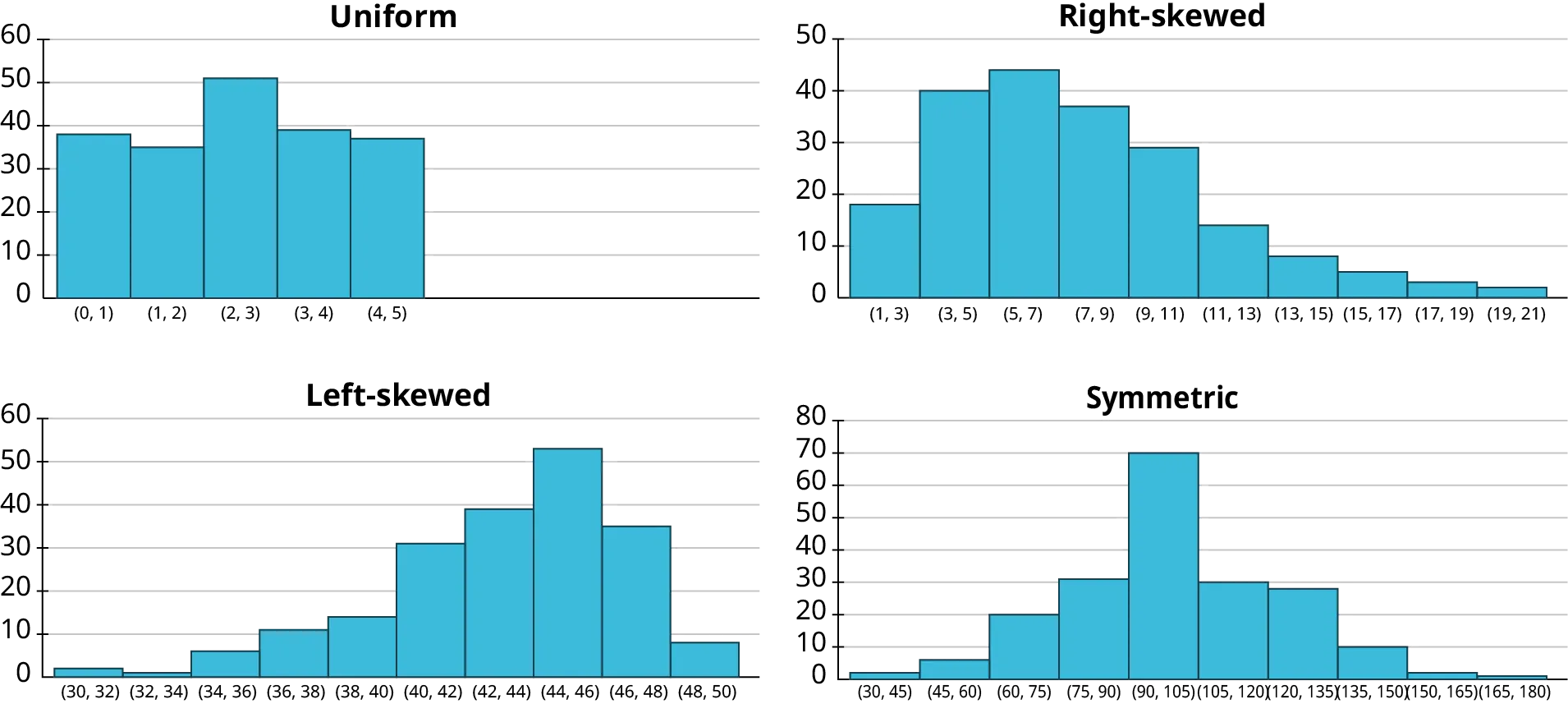 Four histograms. The first histogram is titled, Uniform. The horizontal axis ranges from 0 to 5, in increments of 1. The vertical axis ranges from 0 to 60, in increments of 10. The histogram infers the following data. 0 to 1: 38. 1 to 2: 35. 2 to 3: 51. 3 to 4: 39. 4 to 5: 37. The second histogram is titled, Right-skewed. The horizontal axis ranges from 1 to 21, in increments of 2. The vertical axis ranges from 0 to 50, in increments of 10. The histogram infers the following data. 1 to 3: 18. 3 to 5: 40. 5 to 7: 44. 7 to 9: 37. 9 to 11: 29. 11 to 13: 14. 13 to 15: 8. 15 to 17: 5. 17 to 19: 3. 19 to 21: 2. The third histogram is titled, Left-skewed. The horizontal axis ranges from 30 to 50, in increments of 2. The vertical axis ranges from 0 to 60, in increments of 10. The histogram infers the following data. 30 to 32: 3. 32 to 34: 1. 34 to 36: 6. 36 to 38: 11. 38 to 40: 13. 40 to 42: 31. 42 to 44: 39. 44 to 46: 52. 46 to 48: 35. 48 to 50: 8. The fourth histogram is titled, Symmetric. The horizontal axis ranges from 30 to 180, in increments of 15. The vertical axis ranges from 0 to 80, in increments of 10. The histogram infers the following data. 30 to 45: 2. 45 to 60: 7. 60 to 75: 20. 75 to 90: 31. 90 to 105: 70. 105 to 120: 30. 120 to 135: 29. 135 to 150: 10. 150 to 165: 2. 165 to 180: 1. Note: all values are approximate.