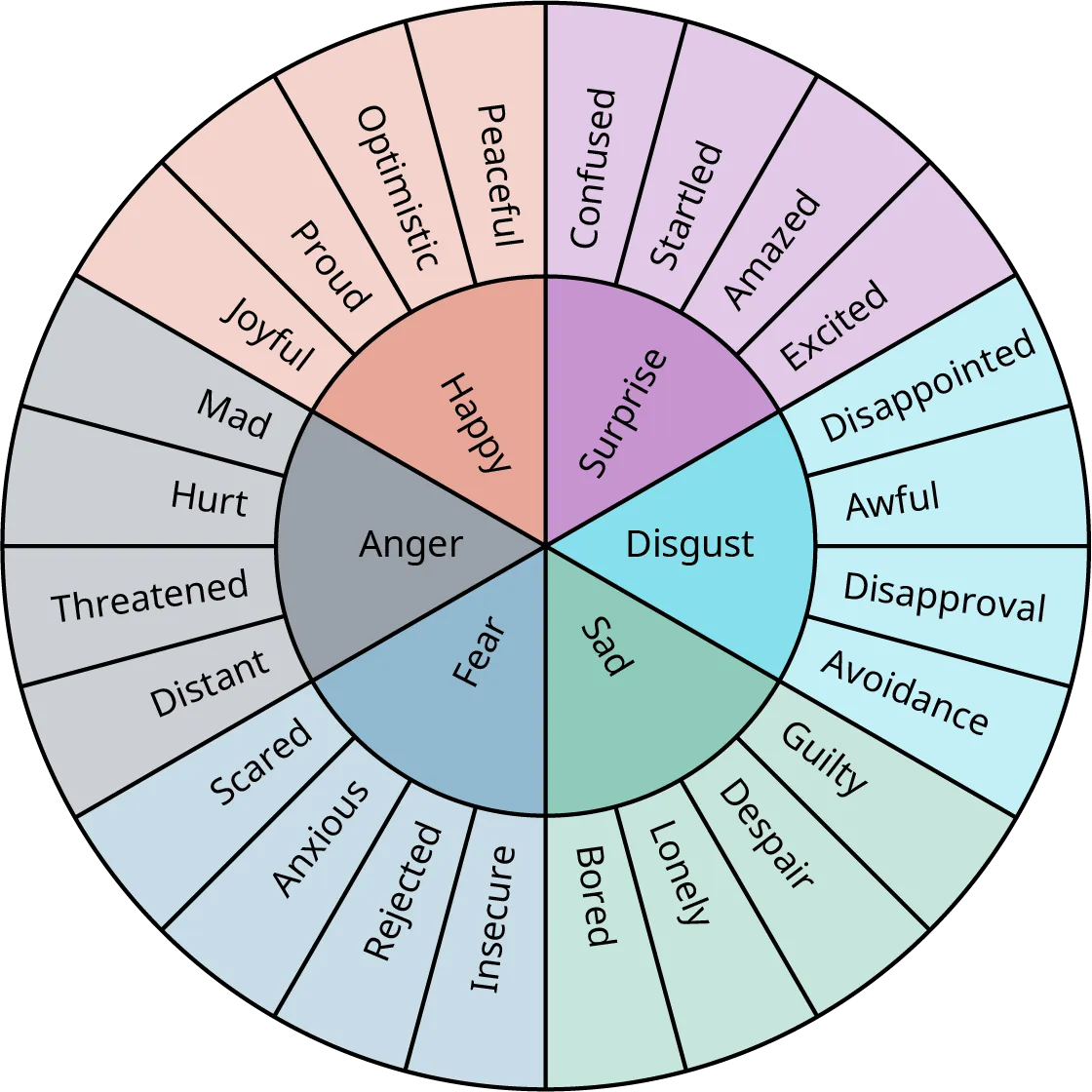 A chart of a large circle with a smaller interior circle representing the emotion wheel. The inner circle is divided into 5 sections to represent the emotions of fear, anger, surprise, happy, disgust, and sad. The outer circle is divided into 20 smaller sections that are color-aligned with the inner circle to show how emotions are related. Fear is related to scared, anxious, rejected, unsure. Anger is related to mad, hurt, threatened, and distant. Happy is related to joyful, proud, optimistic, and peaceful. Disgust is related to disappointed, awful, disapproval, avoidance. Sad is related to guilty, despair, lonely and bored.