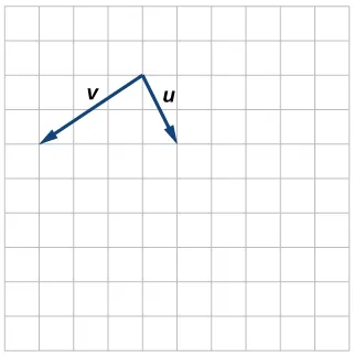 Plot of the vectors u and v extending from the same point. Taking that base point as the origin, u goes from the origin to (1,-2) and v goes from the origin to (-3,-2).
