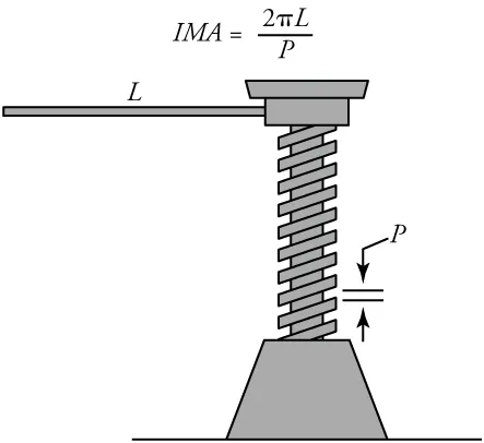 An illustration of a screw is shown. It has a long lever, labeled L. P is pitch, the distance between the threads.