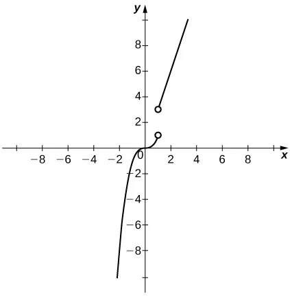 Una gráfico de la función a trozos dada que tiene dos segmentos. La primera, x^3, existe para x < 1 y termina con un círculo abierto en (1,1). La segunda, 3x, existe para x > 1. Comienza con un círculo abierto en (1,3).