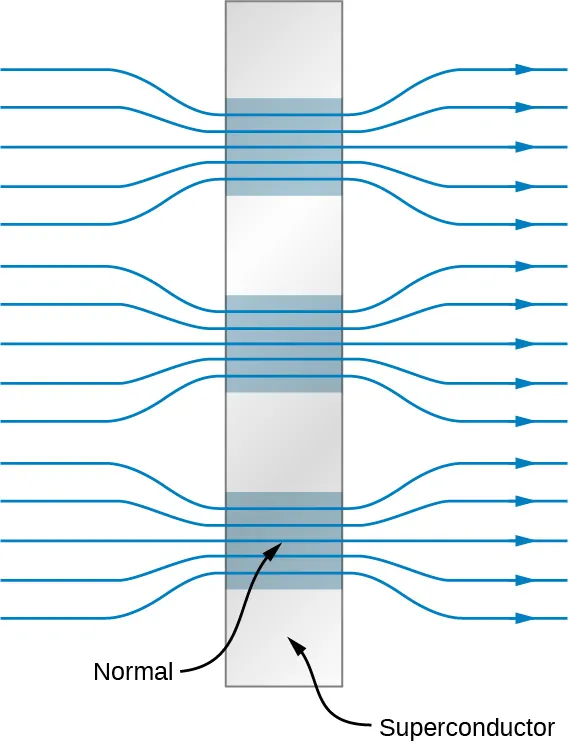 La figura muestra una barra vertical con cuadros azules y grises colocados alternativamente, uno encima del otro. Los cuadros azules están marcados como normales y los grises como superconductores. Las flechas entran por la izquierda y convergen para pasar solo por los cuadros normales. A la derecha de la barra, divergen.
