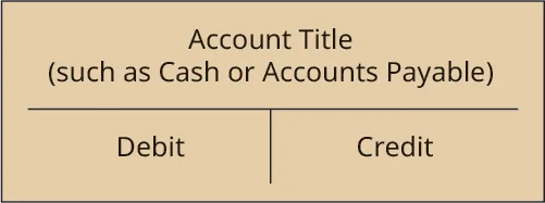 A representation of a T-account. There is a horizontal line across the center, above which is the label Account Title (such as Cash or Accounts Payable). There is a short vertical line extending below the center of the horizontal line. The space to the left of the vertical line is labeled Debit. The space to the right of the vertical line is labeled Credit.