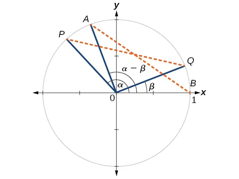 Diagram of the unit circle with points labeled on its edge. P point is at an angle a from the positive x axis with coordinates (cosa, sina). Point Q is at an angle of B from the positive x axis with coordinates (cosb, sinb). Angle POQ is a - B degrees. Point A is at an angle of (a-B) from the x axis with coordinates (cos(a-B), sin(a-B)). Point B is just at point (1,0). Angle AOB is also a - B degrees. Radii PO, AO, QO, and BO are all 1 unit long and are the legs of triangles POQ and AOB. Triangle POQ is a rotation of triangle AOB, so the distance from P to Q is the same as the distance from A to B.