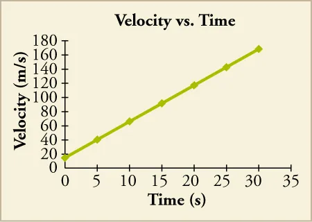 A graph titled velocity vs. time plots time (s) on the x axis and velocity (m/s) on the y-axis. At time zero, the velocity is about 15 meters per second. The line extends at a constant rate and reaches a velocity of 170 at a time of 30 seconds.